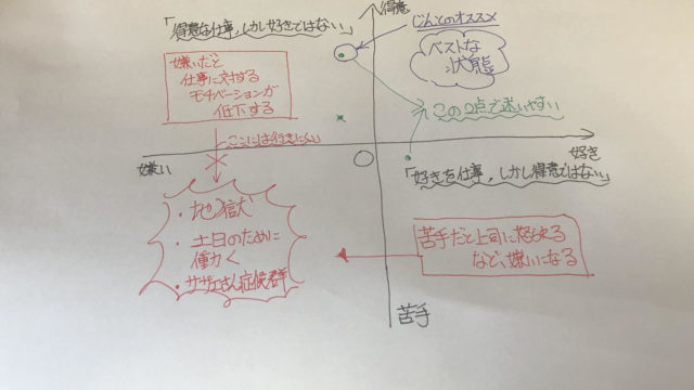 図解付き 好きか得意な仕事だと あなたはどっちを選びますか じぶんぽっく