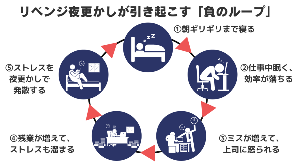 リベンジ夜更かしについて